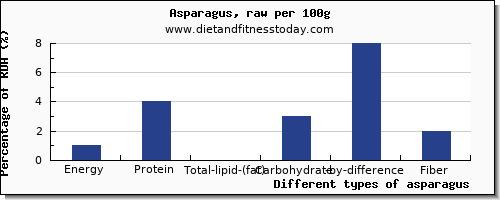 nutritional value and nutrition facts in asparagus per 100g